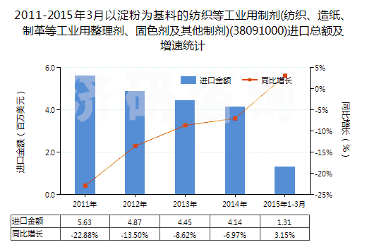 2011-2015年3月以淀粉為基料的紡織等工業(yè)用制劑(紡織、造紙、制革等工業(yè)用整理劑、固色劑及其他制劑)(38091000)進口總額及增速統(tǒng)計